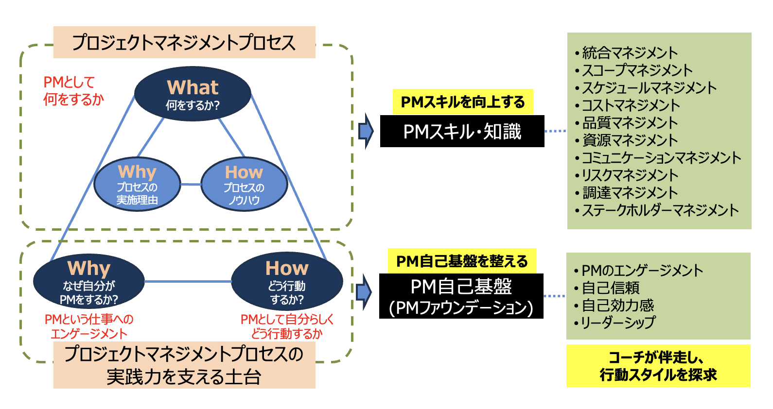 PM自己基盤コーチング